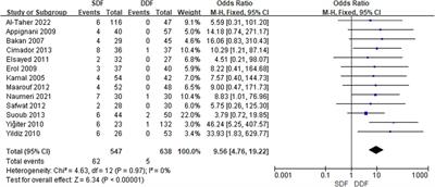 A meta-analysis: single or double dartos flap layer in tubularized incised plate urethroplasty to prevent urethrocutaneous fistula?